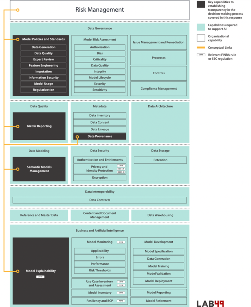 Capability model for AI that identifies five capabilities where regulatory guidance is most needed.